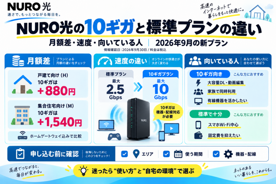 NURO光の10ギガと標準プランの違い｜月額差・速度・向いている人（2026年9月の新プラン）