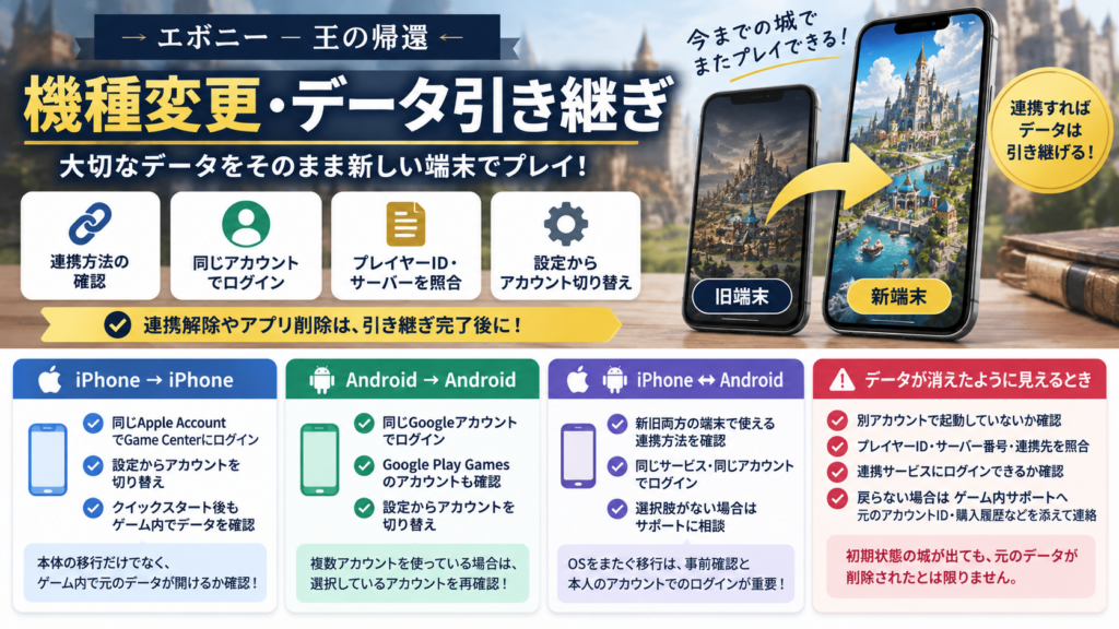 エボニーのゲームデータ引き継ぎ図解。旧端末で連携先を確認し、新端末で同じアカウントにログインしてプレイヤーIDを照合する。iPhone・Android間は共通の連携方法を事前確認し、完了までは旧端末を初期化しない。