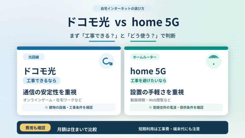 ドコモ光とhome 5Gを比較する図解。工事が可能で通信の安定性を重視するならドコモ光、工事を避けたいならhome 5Gが候補。建物の設備と設置住所の電波、月額・初期費用も確認する。
